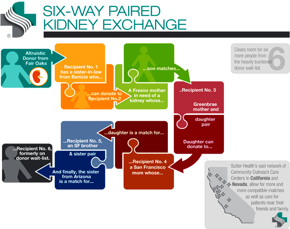 Infographic of Six-way paired kidney exchange
