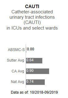Alta Bates Summit Medical Center - Summit Campus averaged .00 in CAUTI - Catheter-associated urinary tract infections (CAUTI) in ICUs and select wards. This is compared to the Sutter Health average of .64, the California average of .90 and the national average of .74. The data is as of: 10/2018-9/2019.