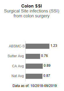 Alta Bates Summit Medical Center - Summit Campus averaged 1.23 in Colon SSI - Surgical site infections (SSI) from colon surgery. This is compared to the Sutter Health average of .76, the California average of .89 and the national average of .87. The data is as of: 10/2018-9/2019.