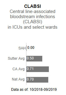 Sutter Amador Hospital had zero cases for CLABSI - Central line-associated blood stream infections (CLABSI) in ICUs and select wards. This is compared to the Sutter Health average of .50, the California average of .71 and the national average of .70. The data is as of: 10/2018-9/2019.