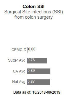 CPMC- Davies Campus had zero cases for Colon SSI - Surgical site infections (SSI) from colon surgery. This is compared to the Sutter Health average of .76, the California average of .89 and the national average of .87. The data is as of: 10/2018-9/2019.