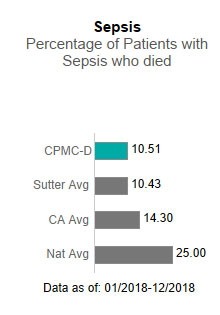 CPMC- Davies Campus averaged 10.51 in Sepsis - Percentage of patients with sepsis who died. This is compared to the Sutter Health average of 10.43, the California average of 14.30 and the national average of 25.00. The data is as of: 1/2018-12/2018.