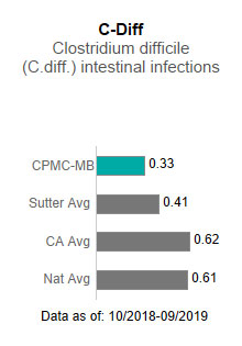CPMC- Mission Bernal Campus averaged .33 in C-Diff - Clostridium difficile (C-diff) intestinal infections. This is compared to the Sutter Health average of .41, the California average of .62 and the national average of .61. The data is as of: 10/2018-9/2019.