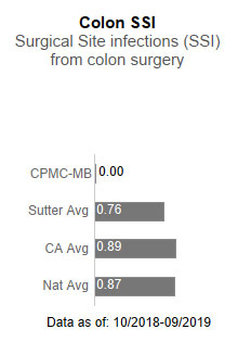 CPMC- Mission Bernal Campus had zero cases for Colon SSI - Surgical site infections (SSI) from colon surgery. This is compared to the Sutter Health average of .76, the California average of .89 and the national average of .87. The data is as of: 10/2018-9/2019.