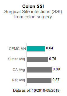 CPMC- Van Ness Campus averaged .64 for Colon SSI - Surgical site infections (SSI) from colon surgery. This is compared to the Sutter Health average of .76, the California average of .89 and the national average of .87. The data is as of: 10/2018-9/2019.
