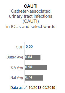  Sutter Davis Hospital had zero cases in CAUTI - Catheter-associated urinary tract infections (CAUTI) in ICUs and select wards. This is compared to the Sutter Health average of .64, the California average of .90 and the national average of .74. The data is as of: 10/2018-9/2019.