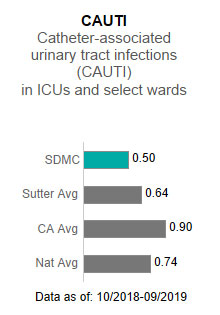  Sutter Delta Medical Center averaged .50 in CAUTI - Catheter-associated urinary tract infections (CAUTI) in ICUs and select wards. This is compared to the Sutter Health average of .64, the California average of .90 and the national average of .74. The data is as of: 10/2018-9/2019.
