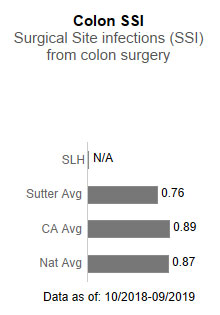  Sutter Lakeside Hospital had no applicable data for in Colon SSI - Surgical site infections (SSI) from colon surgery. This is compared to the Sutter Health average of .76, the California average of .89 and the national average of .87. The data is as of: 10/2018-9/2019.