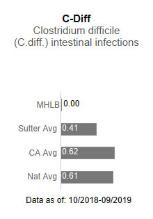 Memorial Hospital Los Banos had zero cases for C-Diff - Clostridium difficile (C-diff) intestinal infections. This is compared to the Sutter Health average of .41, the California average of .62 and the national average of .61. The data is as of: 10/2018-9/2019.