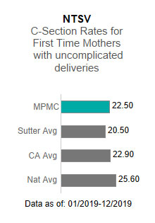 Mills-Peninsula Medical Center averaged 22.50 in the NTSV - C-section rates for first time mothers with uncomplicated deliveries. This is compared to the Sutter Health average of 20.50, the California average of 22.90 and the national average of 25.60. The data is as of: 1/2019-12/2019.