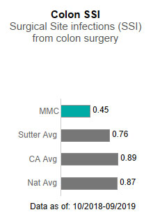  Memorial Medical Center averaged .45 in Colon SSI - Surgical site infections (SSI) from colon surgery. This is compared to the Sutter Health average of .76, the California average of .89 and the national average of .87. The data is as of: 10/2018-9/2019.