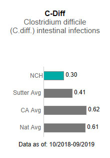 Novato Community Hospital averaged .30 for C-Diff - Clostridium difficile (C-diff) intestinal infections. This is compared to the Sutter Health average of .41, the California average of .62 and the national average of .61. The data is as of: 10/2018-9/2019.