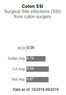 Novato Community Hospital had zero cases for Colon SSI - Surgical site infections (SSI) from colon surgery. This is compared to the Sutter Health average of .76, the California average of .89 and the national average of .87. The data is as of: 10/2018-9/2019.