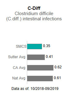  Sutter Medical Center, Sacramento averaged .35 in C-Diff - Clostridium difficile (C-diff) intestinal infections. This is compared to the Sutter Health average of .41, the California average of .62 and the national average of .61. The data is as of: 10/2018-9/2019.
