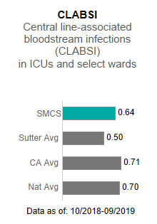  Sutter Medical Center, Sacramento averaged .64 in CLABSI - Central line-associated blood stream infections (CLABSI) in ICUs and select wards. This is compared to the Sutter Health average of .50, the California average of .71 and the national average of .70. The data is as of: 10/2018-9/2019.