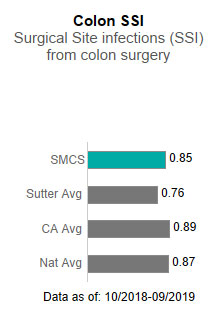  Sutter Medical Center, Sacramento averaged 0.85 in Colon SSI - Surgical site infections (SSI) from colon surgery. This is compared to the Sutter Health average of .84, the California average of .95 and the national average of .91. The data is as of: 10/2018-9/2019.