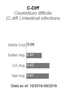  Sutter Maternity and Surgery Center of Santa Cruz had zero cases for C-Diff - Clostridium difficile (C-diff) intestinal infections. This is compared to the Sutter Health average of .41, the California average of .62 and the national average of .61. The data is as of: 10/2018-9/2019.
