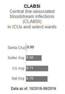  Sutter Maternity and Surgery Center of Santa Cruz had zero cases for CLABSI - Central line-associated blood stream infections (CLABSI) in ICUs and select wards. This is compared to the Sutter Health average of .50, the California average of .71 and the national average of .70. The data is as of: 10/2018-9/2019.