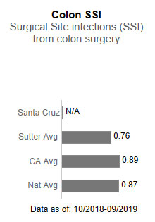  Sutter Maternity and Surgery Center of Santa Cruz had no applicable data for Colon SSI - Surgical site infections (SSI) from colon surgery. This is compared to the Sutter Health average of .76, the California average of .89 and the national average of .87. The data is as of: 10/2018-9/2019.