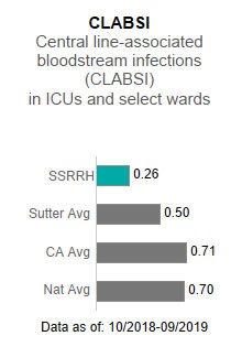  Sutter Santa Rosa Regional Hospital averaged .26 in CLABSI - Central line-associated blood stream infections (CLABSI) in ICUs and select wards. This is compared to the Sutter Health average of .50, the California average of .71 and the national average of .70. The data is as of: 10/2018-9/2019.