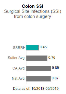  Sutter Santa Rosa Regional Hospital averaged .45 in Colon SSI - Surgical site infections (SSI) from colon surgery. This is compared to the Sutter Health average of .76, the California average of .89 and the national average of .87. The data is as of: 10/2018-9/2019.