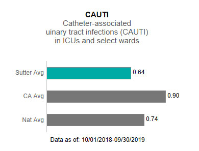 Sutter Health averaged .64. in CAUTI - Catheter-associated urinary tract infections (CAUTI) in ICUs and select wards. This is compared to the California average of .90 and the national average was .74. The data is as of: 10/1/2018-9/30/2019.