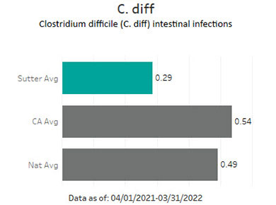Sutter Health averaged .29 in C-Diff - Clostridium difficile (C.diff.) intestinal infections. This is compared to the California average of .54 and the national average of .49. The data is as of: 04/01/2021-03/31/2022.