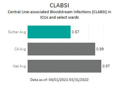 Sutter Health averaged .57 in CLABSI - Central line-associated bloodstream infections (CLABSI) in ICUs and select wards. This is compared to the California average of .89 and the national average of .97. The data is as of: 04/01/2021-03/31/2022.