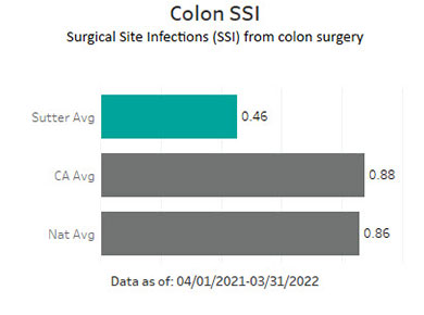 Sutter Health averaged .46 in Colon SSI - Surgical site infections (SSI) from colon surgery. This is compared to the California average of .88 and the national average of .86. The data is as of: 04/01/2021-03/31/2022.