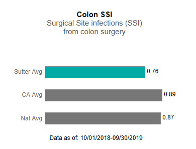 Sutter Health averaged .76 in Colon SSI - Surgical site infections (SSI) from colon surgery. This is compared to the California average of .89 and the national average of .87. The data is as of: 10/1/2018-9/30/2019.