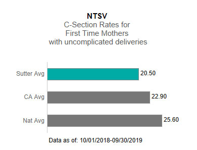 Sutter Health averaged 20.50 in NTSV - C-Section rates for first time mothers with uncomplicated deliveries. This is compared to the California average of 22.90 and the national average was 25.60. The data is as of: 10/1/2018-9/30/2019.