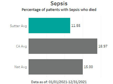 Sutter Health averaged 11.55 in Sepsis - Percentage of patients with sepsis who died. This is compared to the California average of 18.97 and the national average of 15.00. The data is as of: 01/01/2021-12/31/2021.