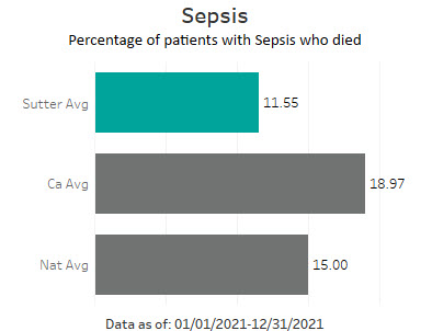 Sutter Health averaged 10.43 in Sepsis - Percentage of patients with sepsis who died. This is compared to the California average of 14.30 and the national average of 25.00. The data is as of: 10/1/2018-9/30/2019.