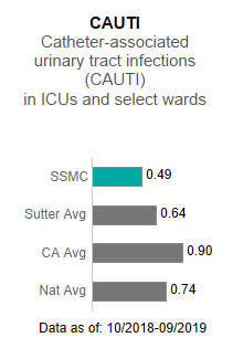  Sutter Solano Medical Center averaged .49 in CAUTI - Catheter-associated urinary tract infections (CAUTI) in ICUs and select wards. This is compared to the Sutter Health average of .64, the California average of .90 and the national average of .74. The data is as of:  10/2018-9/2019.