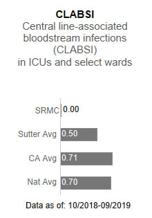  Sutter Roseville Medical Center had zero cases for CLABSI - Central line-associated blood stream infections (CLABSI) in ICUs and select wards. This is compared to the Sutter Health average of .50, the California average of .71 and the national average of .70. The data is as of: 10/2018-9/2019.