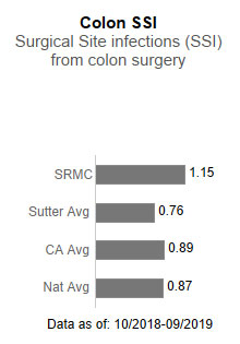  Sutter Roseville Medical Center averaged 1.15 in Colon SSI - Surgical site infections (SSI) from colon surgery. This is compared to the Sutter Health average of .76, the California average of .89 and the national average of .87. The data is as of: 10/2018-9/2019.