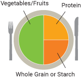 Fill 1/2 your plate with vegetables and fruit, 1/4 of your plate with protein, and 1/4 of your plate with a whole grain or starch