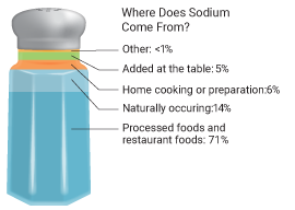 Less than 1% of sodium comes from other, 5% added at the table, 6% in home cooking, 14% is naturally occuring, 71% comes from processed foods