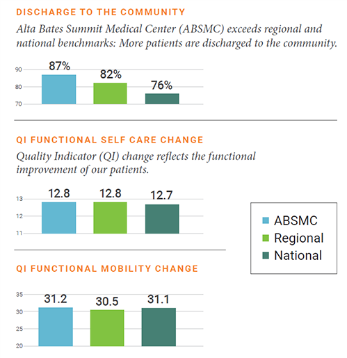 Three bar graphs displaying brain injury patient statistics compared to ABSMC, Regional and National averages:  Discharge to the community Alta Bates Summit Medical Center (ABSMC) exceeds regional and national benchmarks: More patients are discharged to the community. Discharge to the community stats: ABSMC 87%, Regional 12.8%, National 12.7% Q1 Functional Functional Self Care Change Quality indicator (QI) change reflects the functional improvment of our patients. ABSMC exceeds regional and national benchmarks: ABSMC 12.8%, Regional 12.8%, National 12.7% Q1 Functional Mobility Change: ABSMC 31.2%, Regional 30.5%, National 31.1%