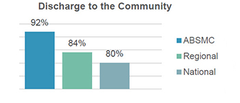 Discharge to the Community - ABSMC: 92%; Regional: 84%; National: 80%