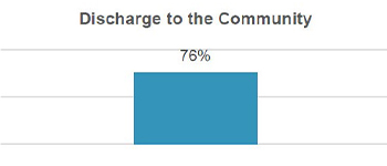 Discharge to the Community - ABSMC: 76%