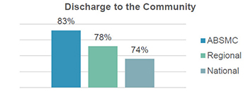 Discharge to the Community - ABSMC: 83%; Regional: 78%; National: 74%