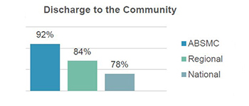 Discharge to the Community - ABSMC: 92%; Regional: 84%; National: 78%