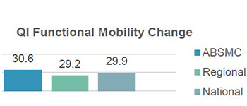 Functional Mobility Change - ABSMC: 30.6; Regional: 29.2; National: 29.9