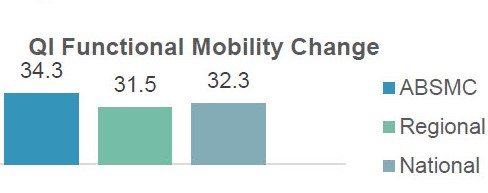 Functional Mobility Change - ABSMC: 34.3; Regional: 31.5; National: 32.3
