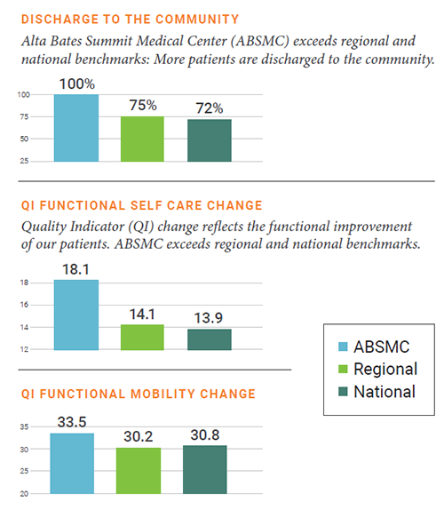 Three bar graphs displaying patient spinal cord Injury statistics compared to ABSMC, Regional and National averages:  Discharge to the community Alta Bates Summit Medical Center (ABSMC) exceeds regional and national benchmarks: More patients are discharged to the community. Discharge to the community stats: ABSMC 100%, Regional 75%, National 72% Q1 Functional Self Care Change Quality indicator (QI) change reflects the functional improvment of our patients. ABSMC exceeds regional and national benchmarks: ABSMC 18.1%, Regional 14.1%, National 13.9% Q1 Functional Mobility Change: ABSMC 33.5%, Regional 30.2%, National 30.8%