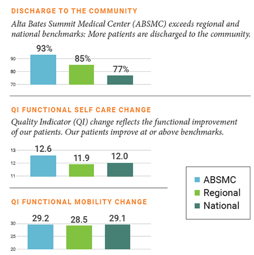 Three bar graphs displaying patient stroke injury statistics compared to ABSMC, Regional and National averages:  Discharge to the community Alta Bates Summit Medical Center (ABSMC) exceeds regional and national benchmarks: More patients are discharged to the community. Discharge to the community stats: ABSMC 93%, Regional 85%, National 77% Functional Self Care Change Quality indicator (QI) change reflects the functional improvment of our patients. ABSMC exceeds regional and national benchmarks: ABSMC 12.6%, Regional 11.9%, National 12.0% Q1 Functional Mobility Change: ABSMC 29.2%, Regional 28.5%, National 29.1%
