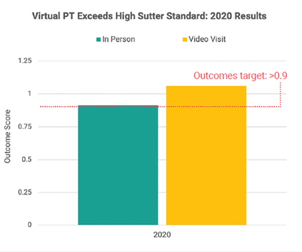 Virtual PT Exceeds High Sutter Standards: 2020 Results