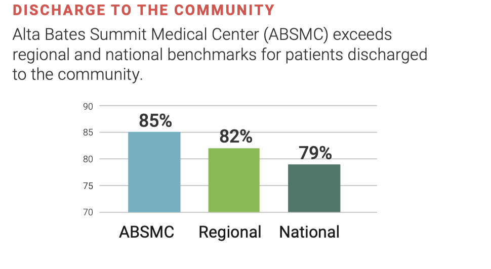 Three bar graphs displaying brain injury patient statistics compared to ABSMC, Regional and National averages:  Discharge to the community Alta Bates Summit Medical Center (ABSMC) exceeds regional and national benchmarks: More patients are discharged to the community. Discharge to the community stats: ABSMC 85%, Regional 82%, National 79% Q1 Functional Functional Self Care Change Quality indicator (QI) change reflects the functional improvement of our patients. On average, ABSMC patients improved by 14 points on these measures by discharge  Functional Mobility Change: On average, our patients improved by 34 points on these measures by discharge